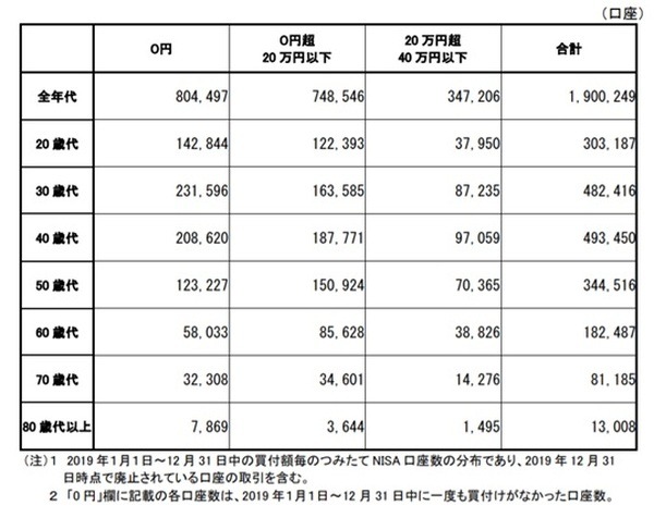 NISA口座の利用状況調査