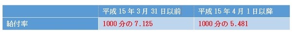 昭和21年4月2日以後生まれの場合の給付率
