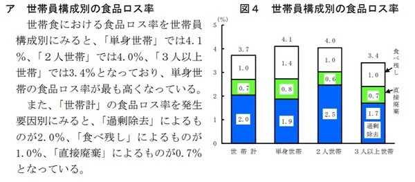 食品ロス率