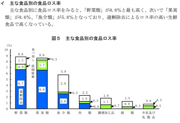 食材ロスの種別は野菜がトップ