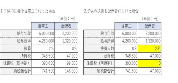 夫婦共働き世帯で16歳未満の子どもが2人の場合