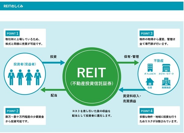 【安定配当が魅力】ウィズコロナの時流に乗る「アジアリート」とおすすめ「投資信託」3選