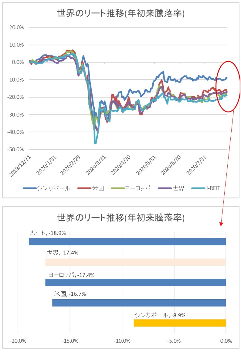 世界のリート推移