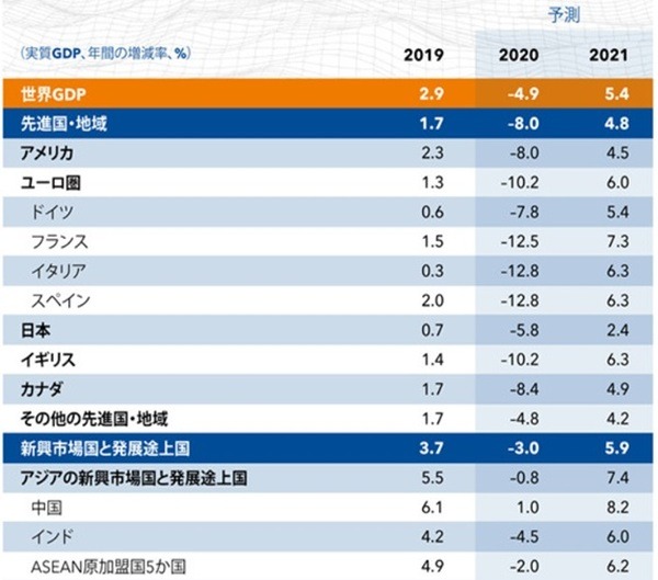IMFの経済成長率予測世界経済見通し2020年6月