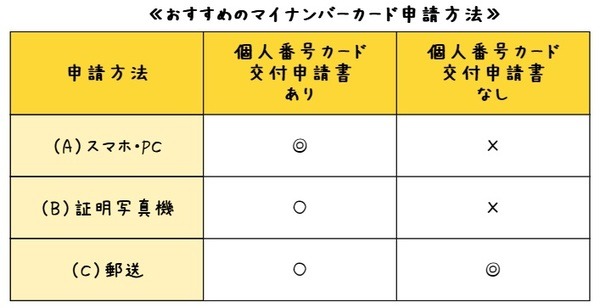 おすすめの申し込み方法