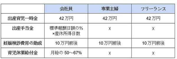 出産時にもらえるお金の雇用形態別一覧表