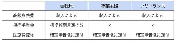 雇用形態別の出産時に状況次第で使える補助制度