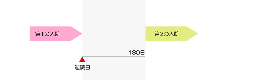 前回の入院の「退院日」から180日経過しているかどうか