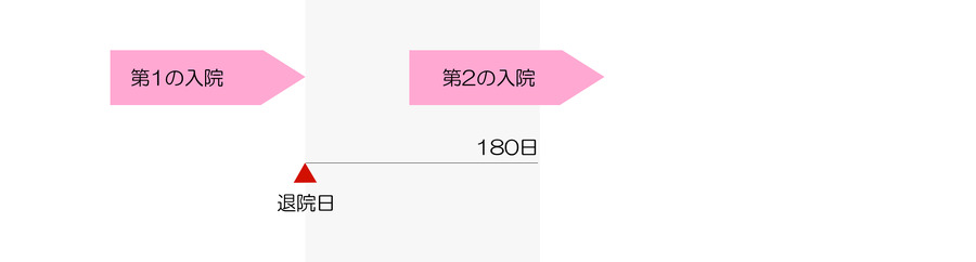 第1の入院と第2の入院の原因が「同じ病気」
