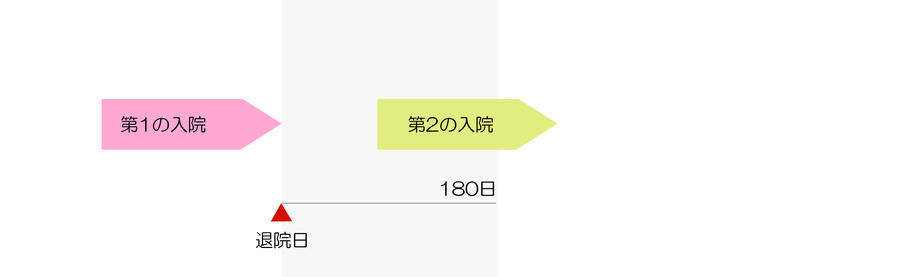 第1の入院が「病気入院」、第2の入院が「ケガ入院」