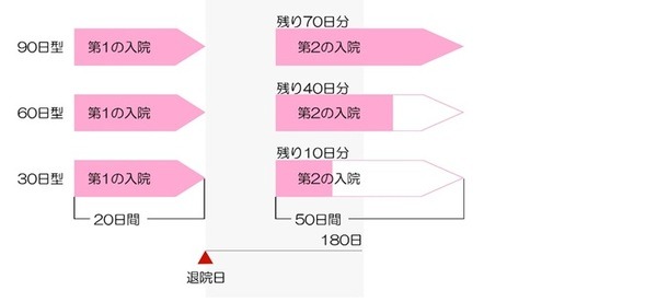 「出るはずの入院日額」が出なくなる