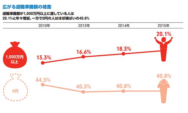 改善の進まない「日本年金機構と老後資金の準備」