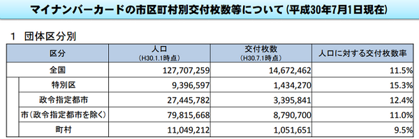 マイナンバーカードの普及率