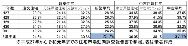 5年間の平均自己投資比率