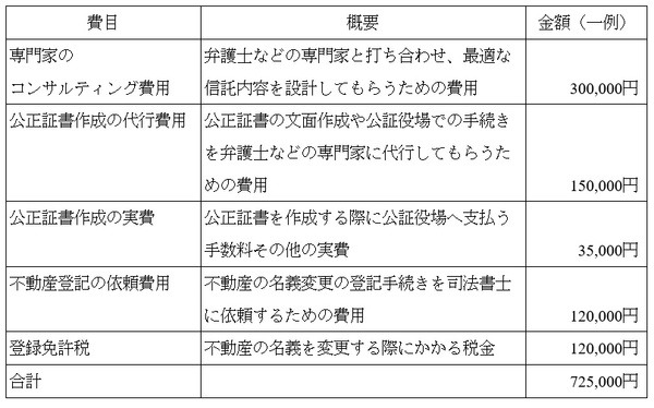 家族信託の費用のシミュレーション