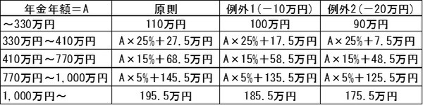 65歳以上の公的年金等控除額