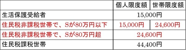 高額介護サービス費の月額限度