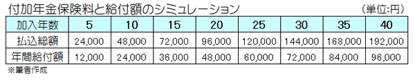 【付加年金】2年で元がとれる別名「お宝年金」　仕組み・対象者・メリットと留意点を解説