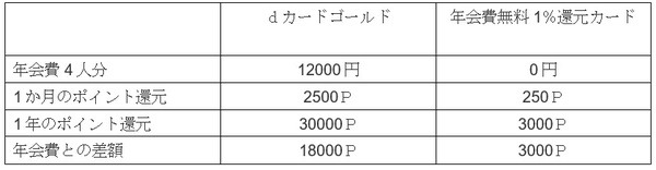 家族カードがポイントの年会費比較