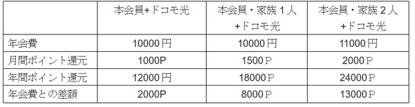 獲得できるポイントは大量に