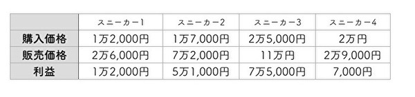 スニーカーの販売額