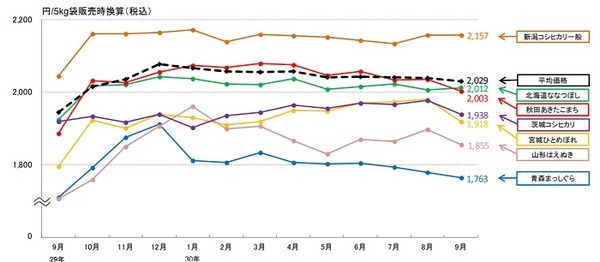 農林水産省　米の小売価格の推移