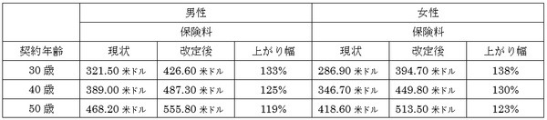 保険料の改定を詳しくチェック