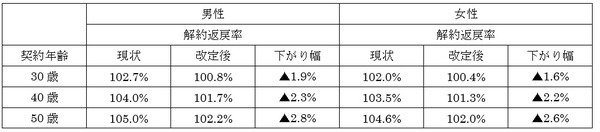 10年払いの解約返戻金