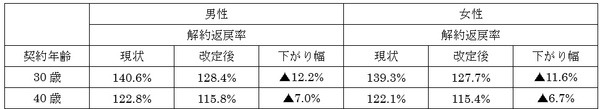60歳払いの解約返戻金