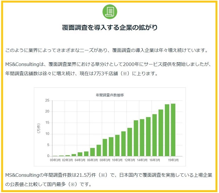 ミステリーショッピングリサーチの扱い件数