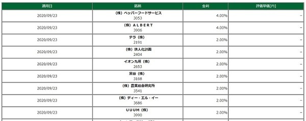 貸株金利が高い銘柄