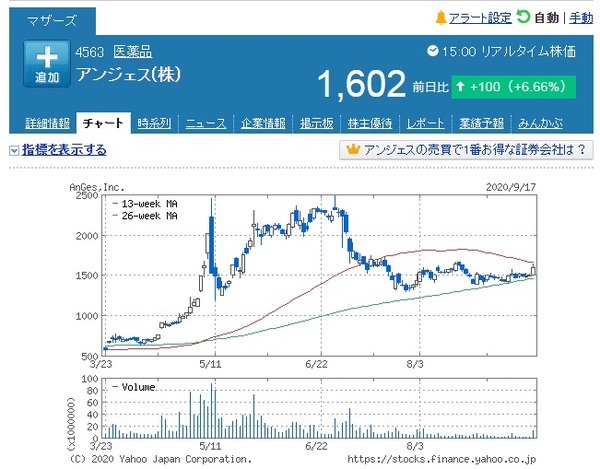 マザーズ上場アンデスのチャート