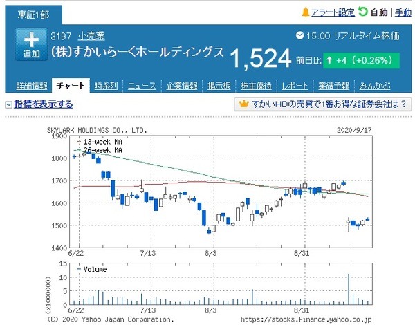 長期保有が前提の銘柄すかいらーくホールディングス