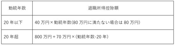 退職所得控除額の計算方法