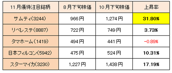 【3か月前先回り投資術】　11・12月優待銘柄動向と1月権利確定おすすめ銘柄5つ