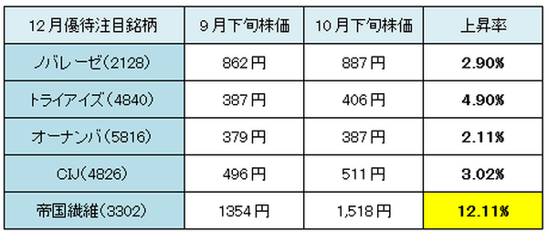 【3か月前先回り投資術】　11・12月優待銘柄動向と1月権利確定おすすめ銘柄5つ