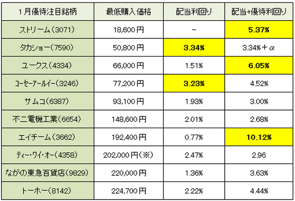 【3か月前先回り投資術】　11・12月優待銘柄動向と1月権利確定おすすめ銘柄5つ