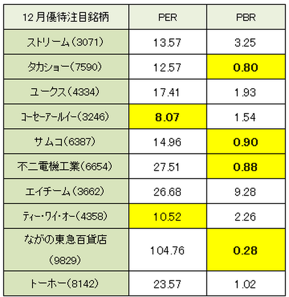 【3か月前先回り投資術】　11・12月優待銘柄動向と1月権利確定おすすめ銘柄5つ