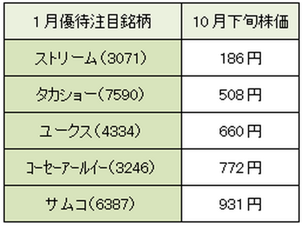 【3か月前先回り投資術】　11・12月優待銘柄動向と1月権利確定おすすめ銘柄5つ