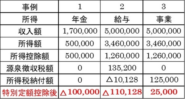 特別定額控除を考えた場合の3事例
