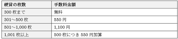 三井住友銀行の手数料
