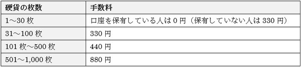 1年間で万単位も可能な「小銭貯金」　成功した人のコツを知り、今日からコツコツ貯めていこう