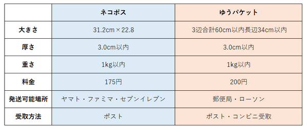 ネコポスとゆうパケットの比較