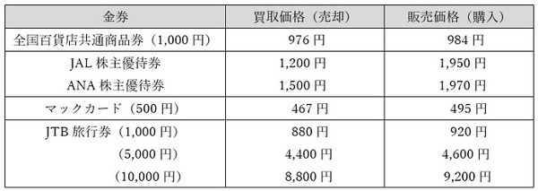 金券ショップ3社の平均買取価格・販売価格