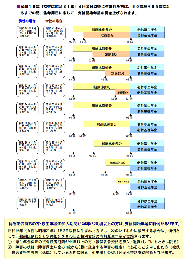 【年金の誤解】若い頃に脱サラしたから、厚生年金は受給できない？