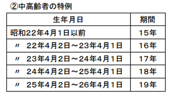 【年金の誤解】若い頃に脱サラしたから、厚生年金は受給できない？