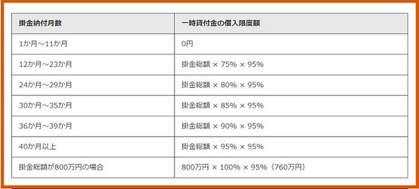 一時貸付金