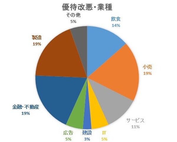 株主優待を改悪した企業の業種の円グラフ