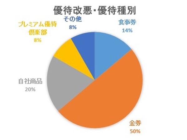 株主優待を改悪した企業の優待種別の円グラフ