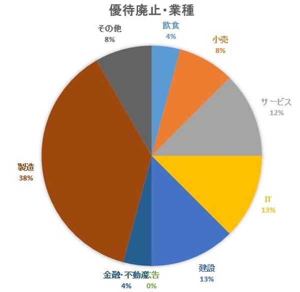 2020年に株主優待を廃止した企業の業種